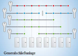 Generalschliessanlage