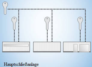 Hauptschliessanlage